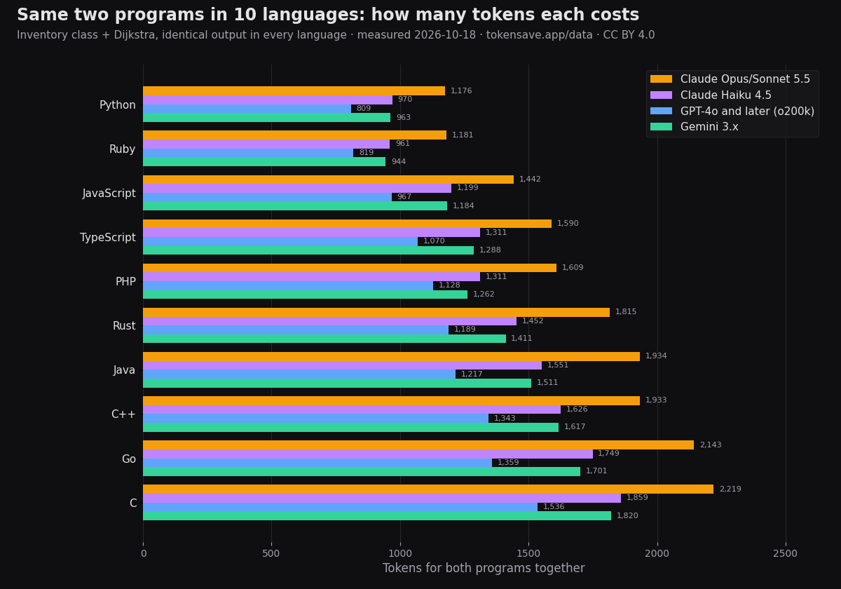 Tokens for the same two programs in 10 programming languages on Claude, Gemini and GPT