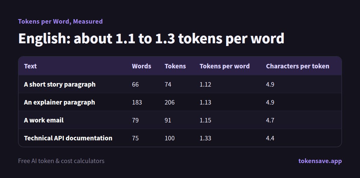 Tokens per Word, Measured: English and 11 Other Languages | TokenSave