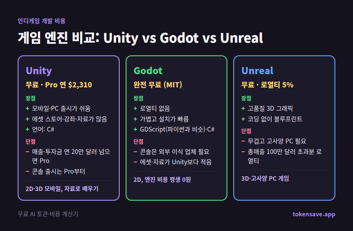게임 엔진 비교: Unity, Godot, Unreal Engine 가격과 장단점