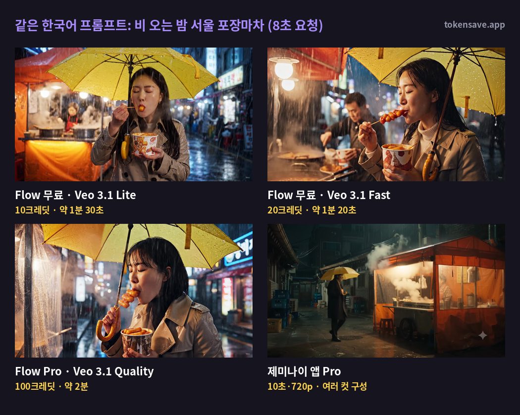 같은 한국어 프롬프트로 만든 Flow 무료 Lite, Fast, Pro 계정 Quality, 제미나이 앱 Pro 결과 비교