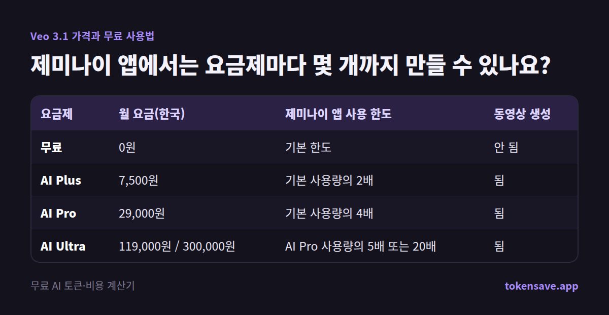 제미나이 앱에서는 요금제마다 몇 개까지 만들 수 있나요?: 요금제, 월 요금(한국), 제미나이 앱 사용 한도, 동영상 생성