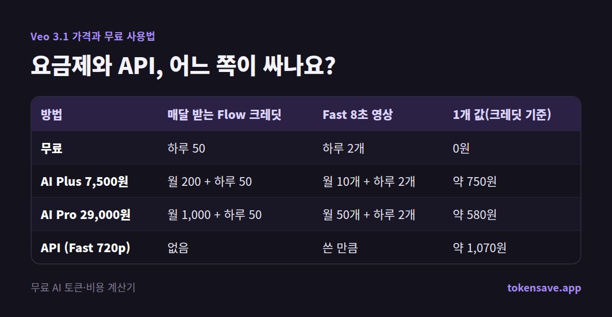요금제와 API, 어느 쪽이 싸나요?: 방법, 매달 받는 Flow 크레딧, Fast 8초 영상, 1개 값(크레딧 기준)