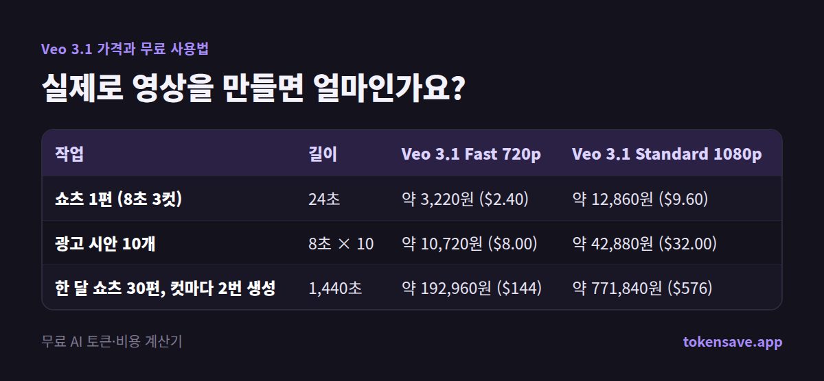 실제로 영상을 만들면 얼마인가요?: 작업, 길이, Veo 3.1 Fast 720p, Veo 3.1 Standard 1080p