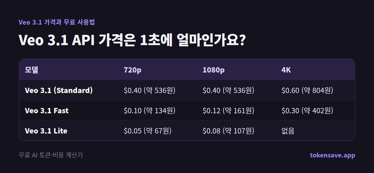 Veo 3.1 API 가격은 1초에 얼마인가요?: 모델, 720p, 1080p, 4K