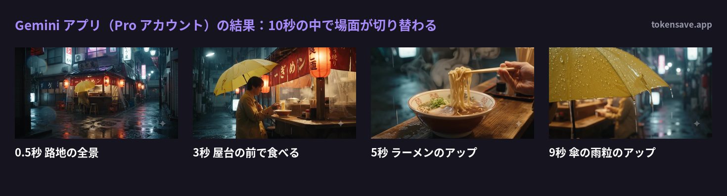 Gemini アプリ Pro アカウントの結果を、路地の全景・注文・トッポッキの鉄板・食べる場面に分けたもの