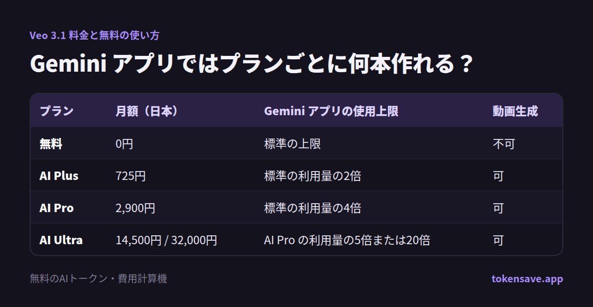 Gemini アプリではプランごとに何本作れる?: プラン, 月額(日本), Gemini アプリの使用上限, 動画生成