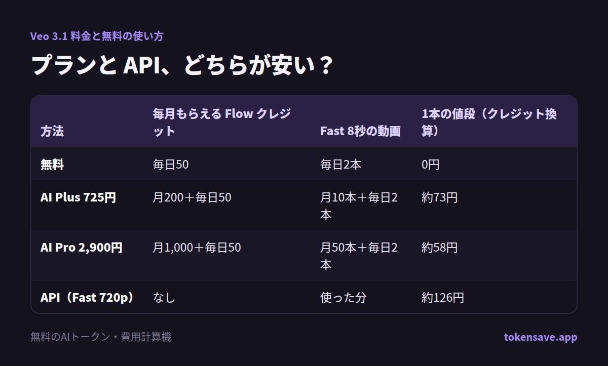 プランと API、どちらが安い?: 方法, 毎月もらえる Flow クレジット, Fast 8秒の動画, 1本の値段(クレジット換算)