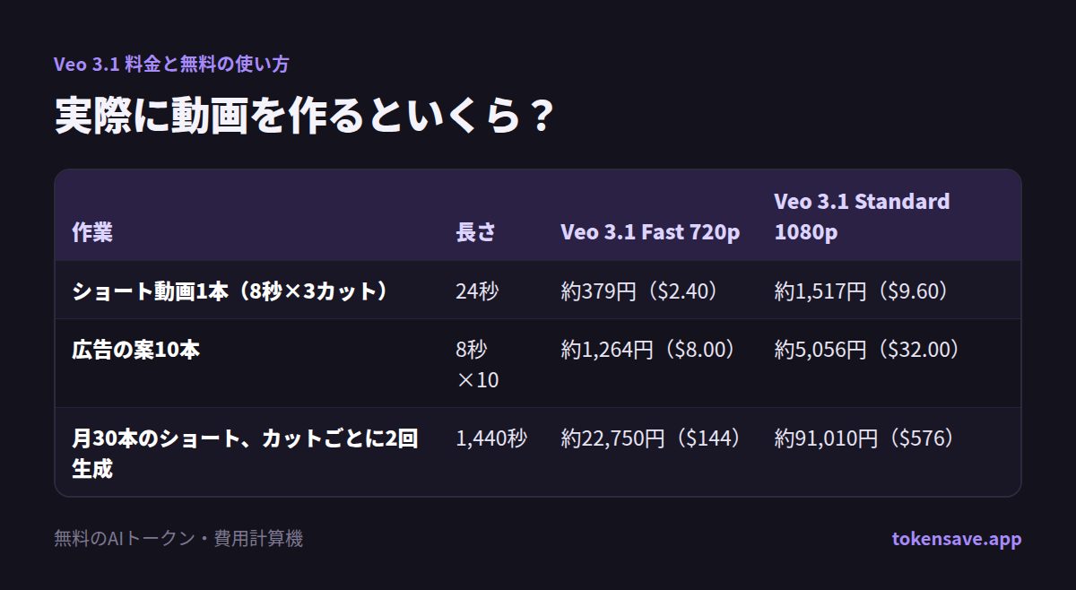実際に動画を作るといくら?: 作業, 長さ, Veo 3.1 Fast 720p, Veo 3.1 Standard 1080p