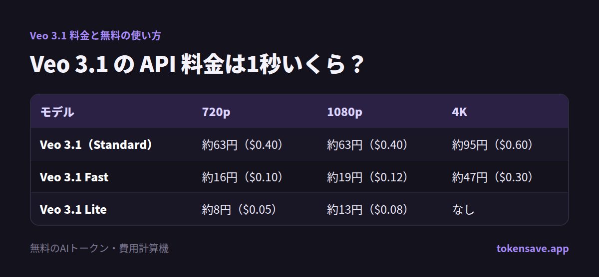 Veo 3.1 の API 料金は1秒いくら?: モデル, 720p, 1080p, 4K