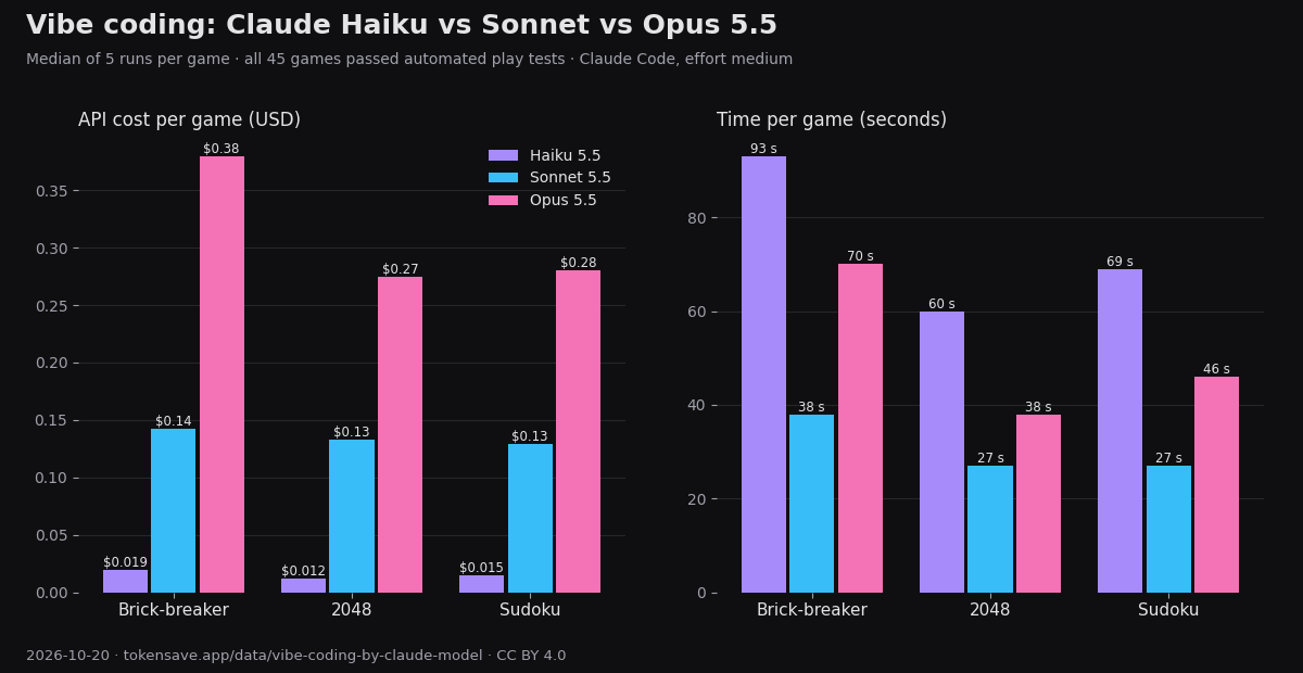 Median API cost and time per game for Claude Haiku, Sonnet and Opus 5.5