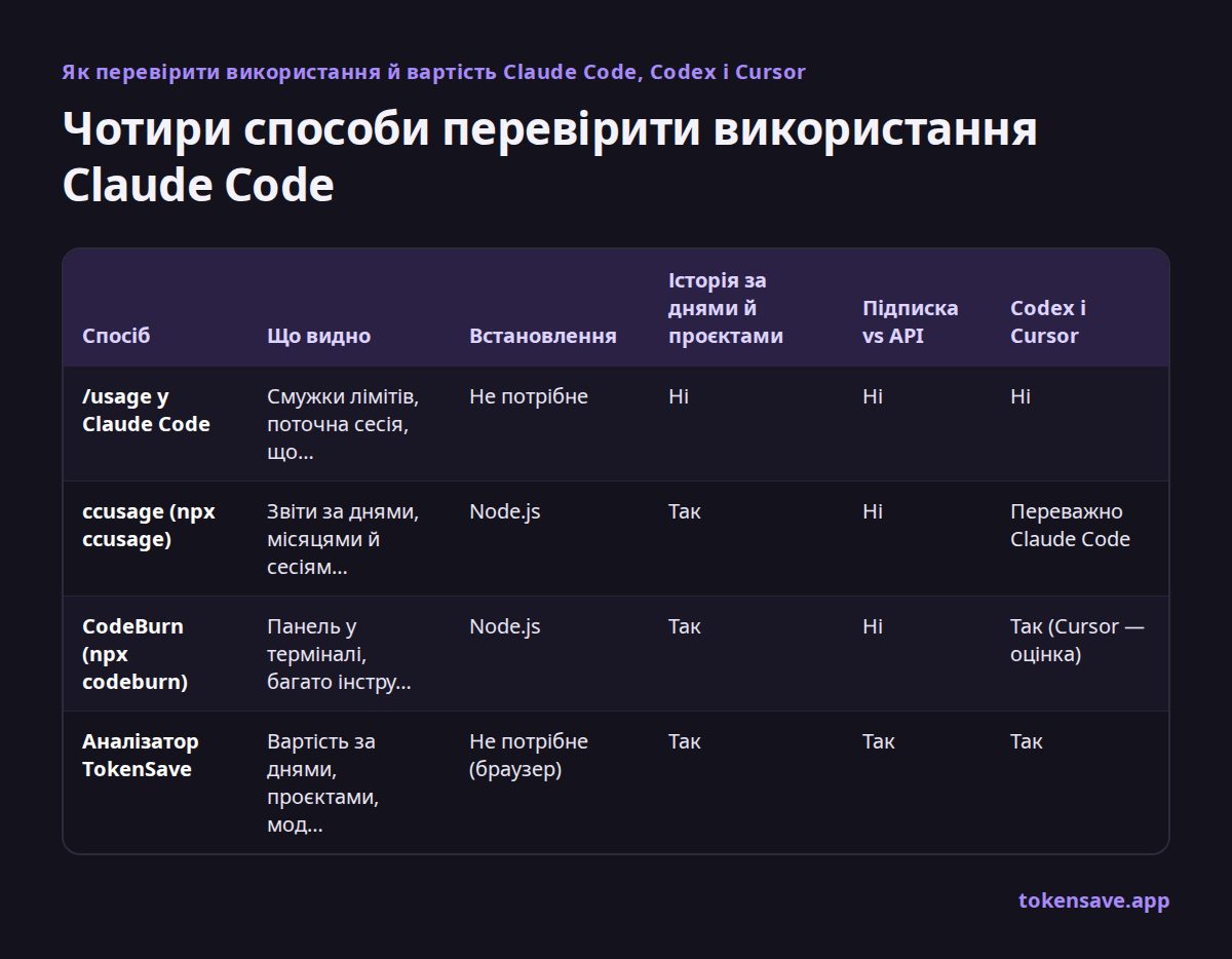 Чотири способи перевірити використання Claude Code: Спосіб, Що видно, Встановлення, Історія за днями й проєктами, Підписка vs API, Codex і Cursor
