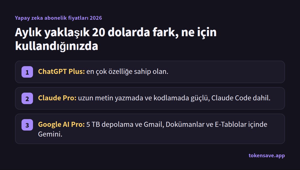 Aylık yaklaşık 20 dolarda fark, ne için kullandığınızda: ChatGPT Plus; Claude Pro; Google AI Pro