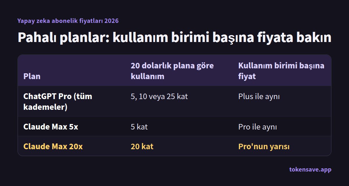 Pahalı planlar: kullanım birimi başına fiyata bakın: Plan, 20 dolarlık plana göre kullanım, Kullanım birimi başına fiyat