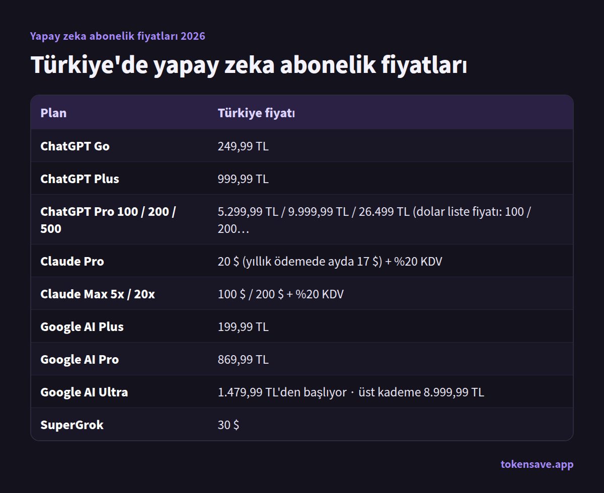 Türkiye'de yapay zeka abonelik fiyatları: Plan, Türkiye fiyatı